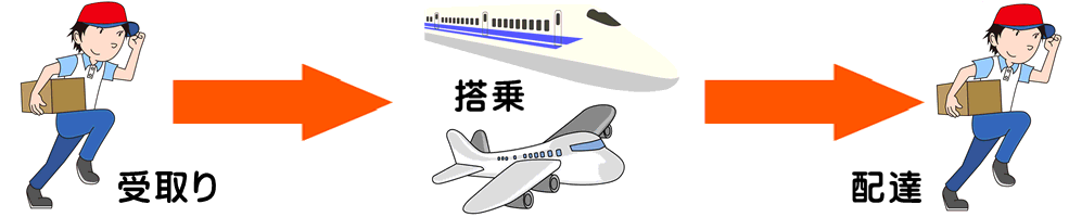 赤帽ハンドキャリー便